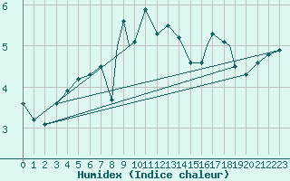 Courbe de l'humidex pour Hasvik