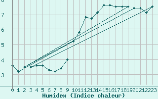 Courbe de l'humidex pour Herstmonceux (UK)