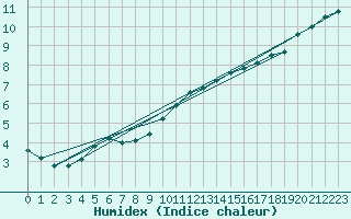 Courbe de l'humidex pour Ile d'Yeu - Saint-Sauveur (85)