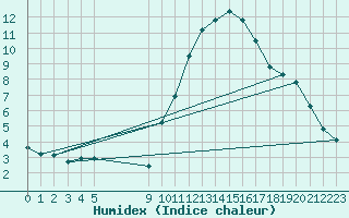 Courbe de l'humidex pour Vias (34)