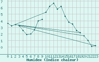 Courbe de l'humidex pour Poprad / Ganovce