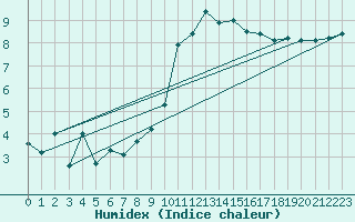 Courbe de l'humidex pour Reinosa
