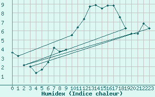 Courbe de l'humidex pour Grosserlach-Mannenwe