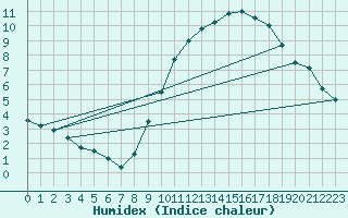 Courbe de l'humidex pour Anvers (Be)