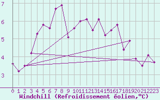 Courbe du refroidissement olien pour Rhyl