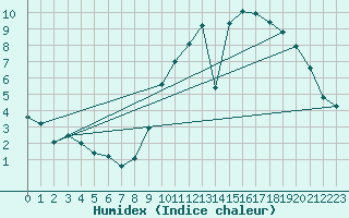 Courbe de l'humidex pour Horrues (Be)