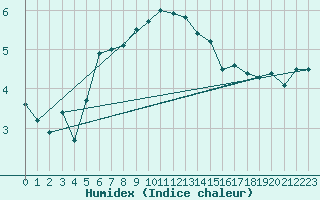 Courbe de l'humidex pour Vaeroy Heliport