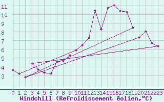 Courbe du refroidissement olien pour Saint Gallen