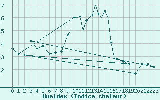 Courbe de l'humidex pour Shawbury