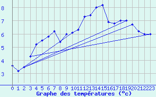 Courbe de tempratures pour Vindebaek Kyst