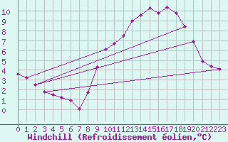 Courbe du refroidissement olien pour Croisette (62)