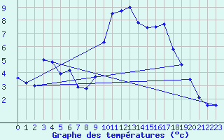 Courbe de tempratures pour Avignon (84)