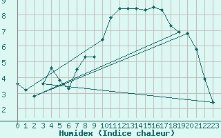 Courbe de l'humidex pour Remich (Lu)