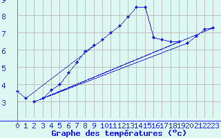 Courbe de tempratures pour Kustavi Isokari