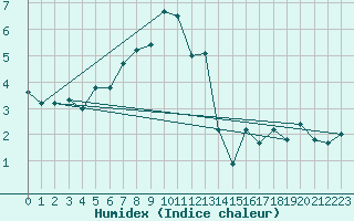 Courbe de l'humidex pour Patscherkofel