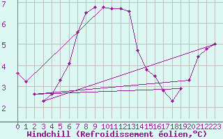 Courbe du refroidissement olien pour Fichtelberg