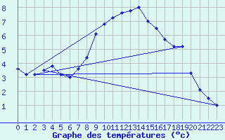Courbe de tempratures pour Chaumont (Sw)