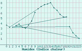 Courbe de l'humidex pour Chaumont (Sw)