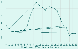 Courbe de l'humidex pour Harstena