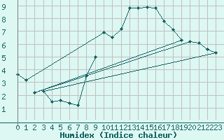 Courbe de l'humidex pour Saint Jean - Saint Nicolas (05)