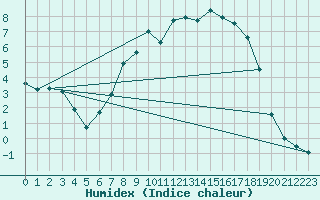 Courbe de l'humidex pour Lippstadt-Boekenfoer
