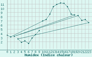 Courbe de l'humidex pour Salen-Reutenen