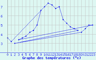 Courbe de tempratures pour Monte S. Angelo