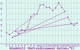 Courbe du refroidissement olien pour Nottingham Weather Centre