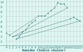 Courbe de l'humidex pour Epinal (88)