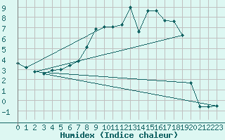 Courbe de l'humidex pour Bad Lippspringe