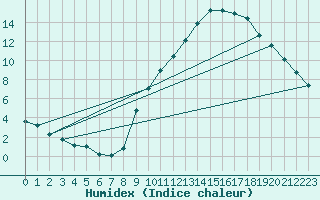 Courbe de l'humidex pour Gap-Sud (05)