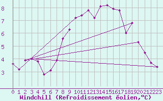 Courbe du refroidissement olien pour Crosby