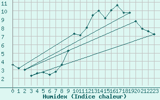 Courbe de l'humidex pour Berzme (07)