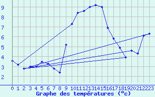 Courbe de tempratures pour Cardinham