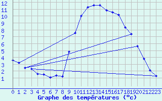 Courbe de tempratures pour Gap-Sud (05)