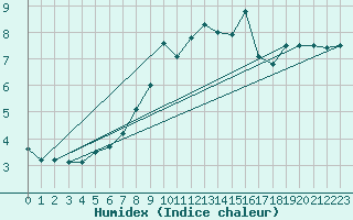 Courbe de l'humidex pour Rax / Seilbahn-Bergstat