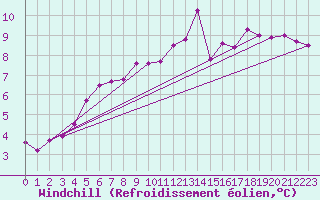 Courbe du refroidissement olien pour Slubice