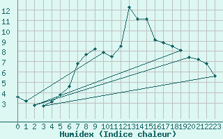 Courbe de l'humidex pour Turku Rajakari