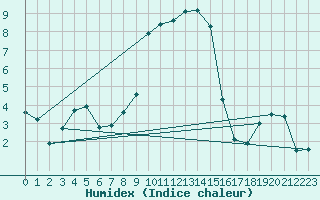 Courbe de l'humidex pour Pajares - Valgrande