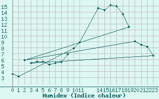 Courbe de l'humidex pour Melle (Be)