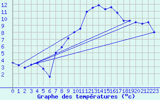 Courbe de tempratures pour Chaumont (Sw)