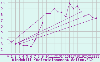 Courbe du refroidissement olien pour Walney Island