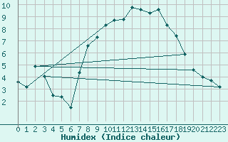 Courbe de l'humidex pour Rhyl