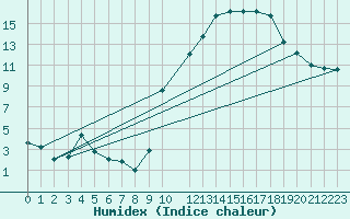 Courbe de l'humidex pour Elsenborn (Be)
