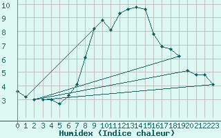 Courbe de l'humidex pour Col Des Mosses