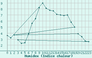 Courbe de l'humidex pour Skalmen Fyr
