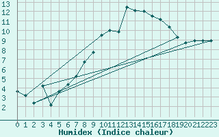 Courbe de l'humidex pour Huy-Pabstorf