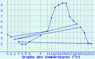 Courbe de tempratures pour Ilomantsi Ptsnvaara