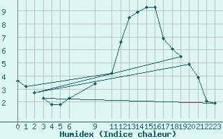 Courbe de l'humidex pour Ilomantsi Ptsnvaara