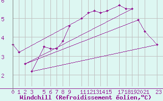 Courbe du refroidissement olien pour Ernage (Be)